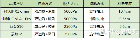 扫地机器人也内卷？2022年哪款值得入手？科沃斯、由利、云鲸、石头扫地机器人选购指南