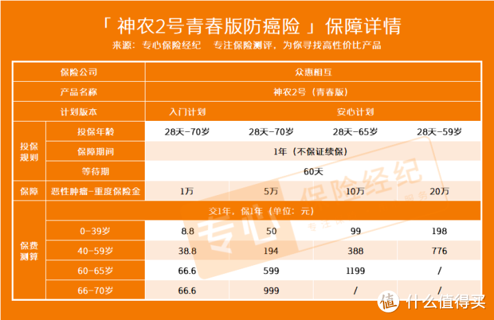 众惠相互神农2号青春版防癌险好不好？防癌险怎么买？重点看这两点！