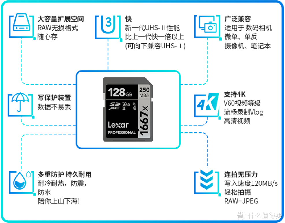 内存卡（TF卡，SD卡）、读卡器如何选 看这篇就够了