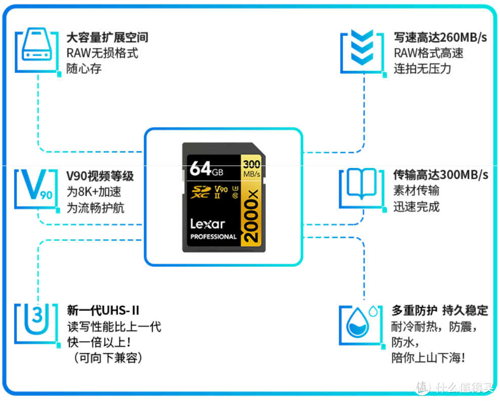 内存卡（TF卡，SD卡）、读卡器如何选 看这篇就够了