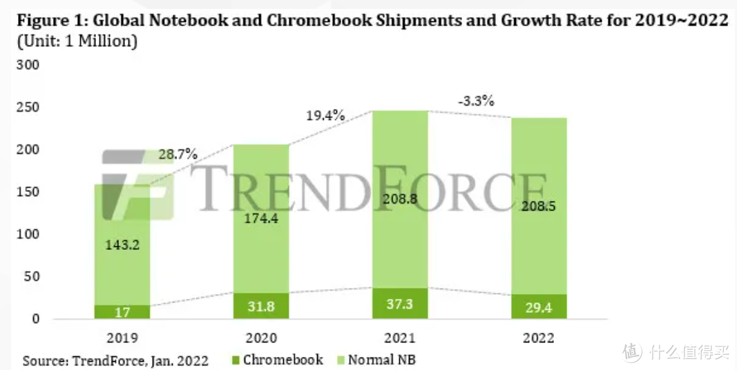 2021年笔记本市场报告：持续大卖， Chromebook 市场爆发