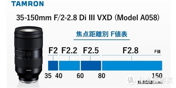 腾龙35-150mm F/2-2.8 Di III VXD镜头测试结论