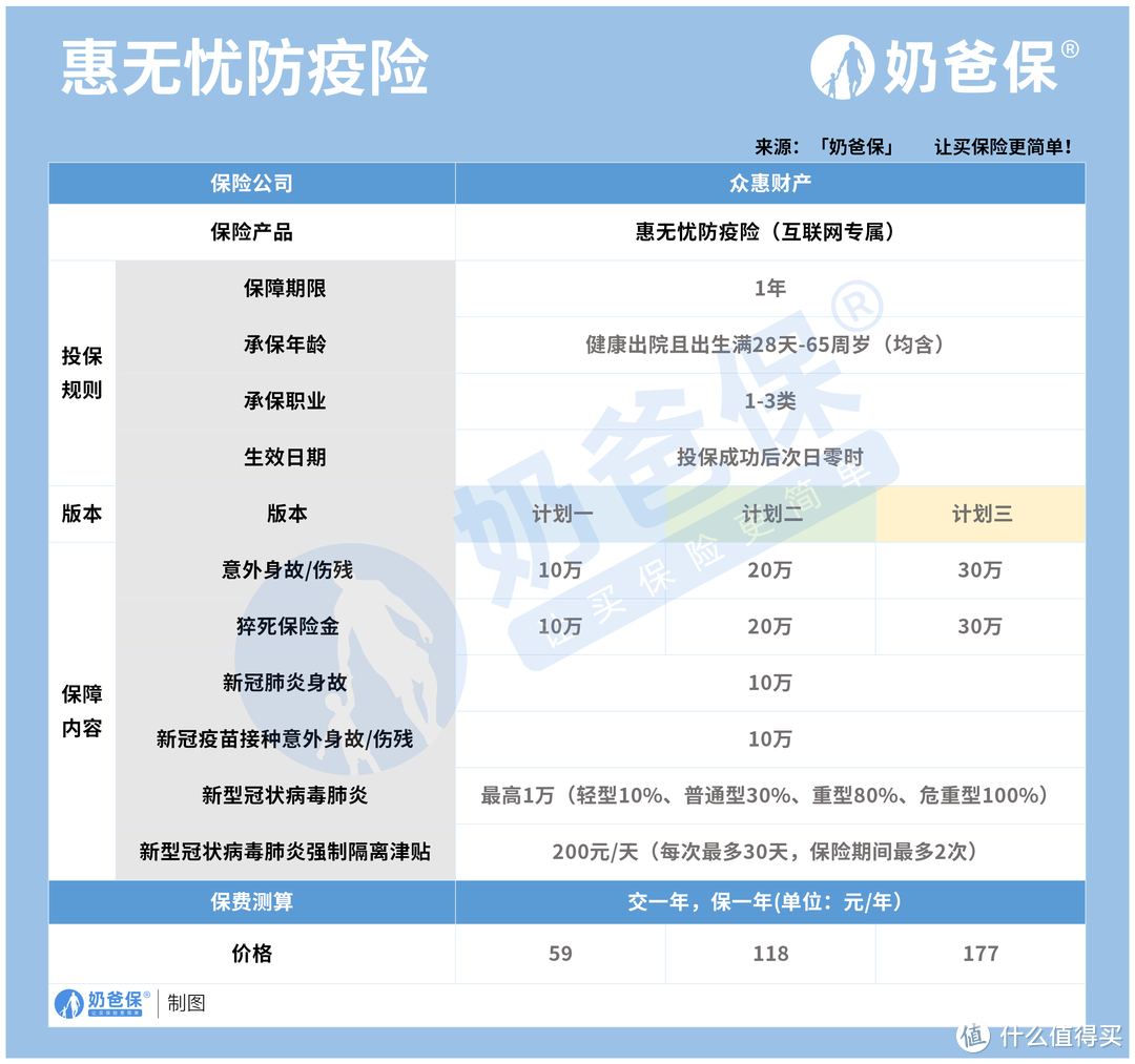 众惠财产惠无忧防疫险保障内容分析？实用吗？