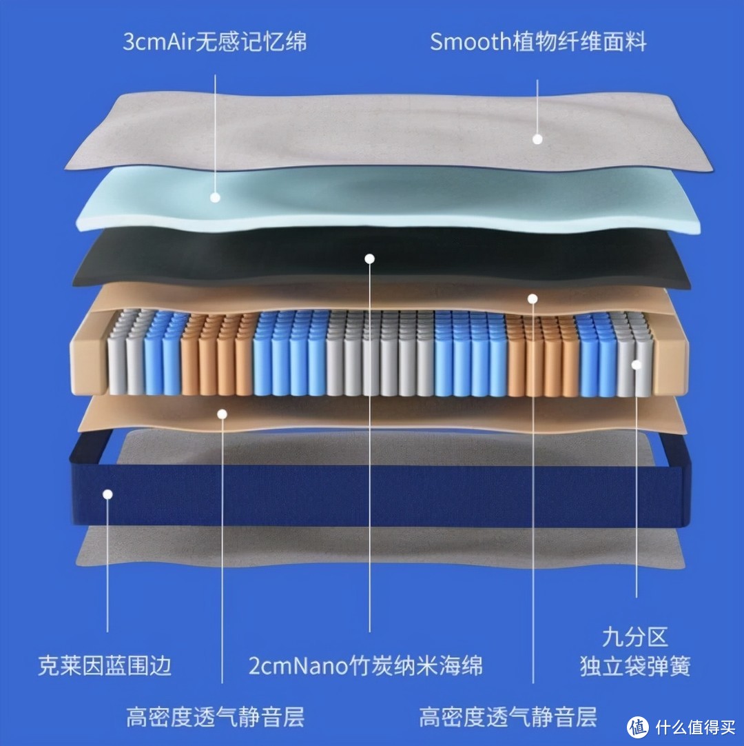 换了新的床垫后，深睡时间竟然翻了将近3倍，这床垫换值了