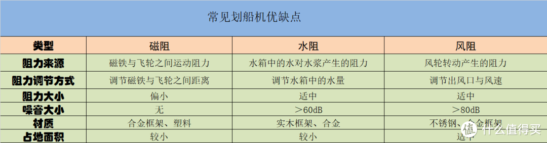 ​减脂塑形一周见效，划船机真的有那么好？亿健划船机H7开箱简评