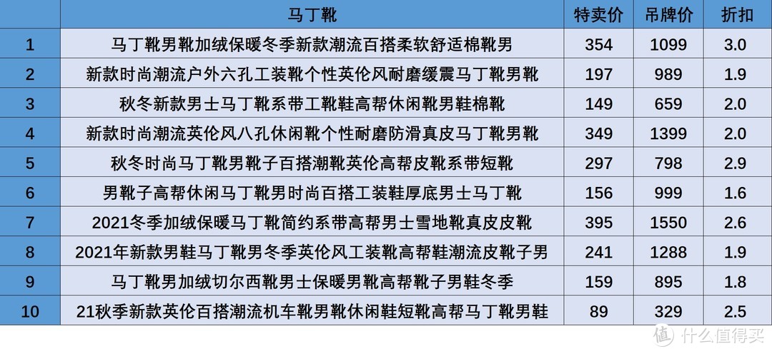 男士靴子特卖清单，马丁靴、切尔西靴、工装靴样样有，低至百元、顺丰包邮！【建议收藏】