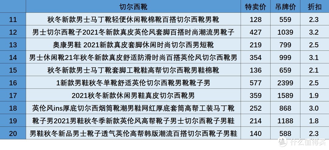 男士靴子特卖清单，马丁靴、切尔西靴、工装靴样样有，低至百元、顺丰包邮！【建议收藏】