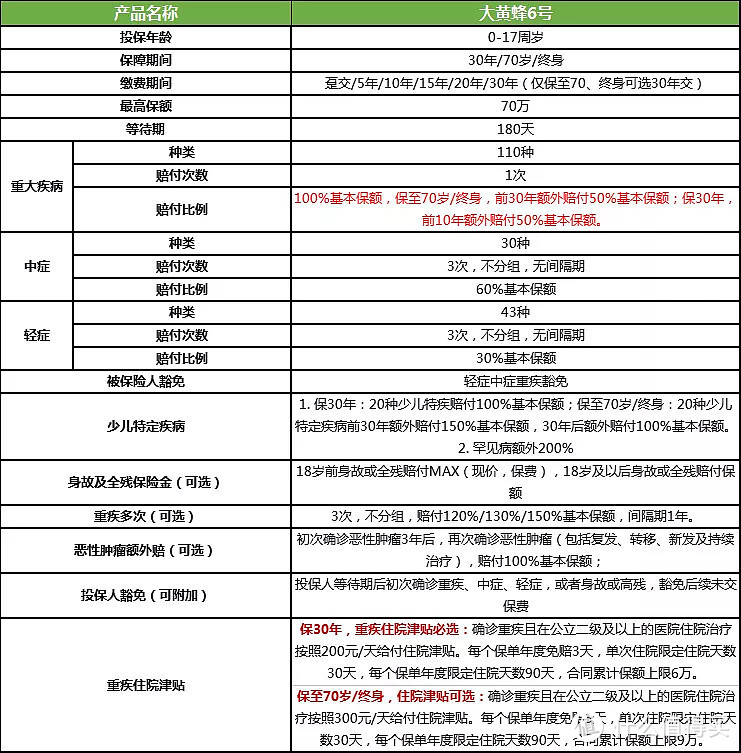 大黄蜂6号少儿重疾险：出道即是“c位”