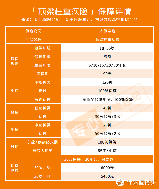 支付宝上的顶梁柱终身重疾险怎么样？前15年重疾能赔2倍，真的有这么好吗？