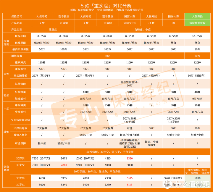 顶梁柱终身重疾险怎么样？比达尔文6号更值得买吗？