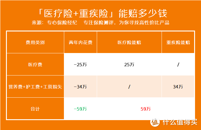 顶梁柱终身重疾险好不好？百万医疗险和重疾险有必要都买吗？