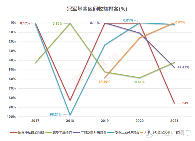 历年冠军基金后续表现如何？冠军基金一蹶不振的原因，找到了！