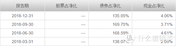 鹏华丰融债券基金2018年资产配置