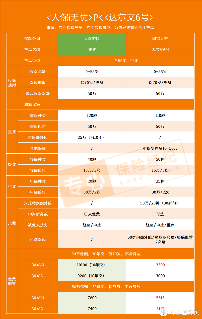 达尔文6号重疾险VS人保i无忧重疾险，谁更值得买？