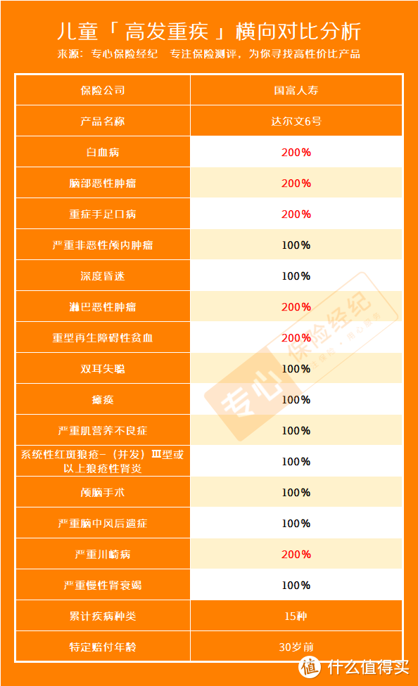 达尔文6号重疾险VS人保i无忧重疾险，谁更值得买？