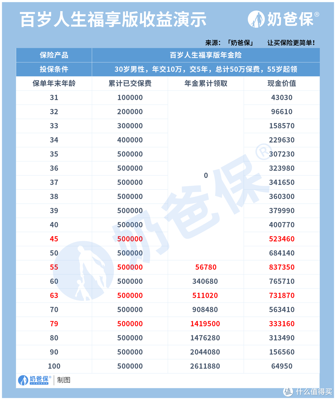 百岁人生福享版养老年金险有哪些优缺点？收益高吗？