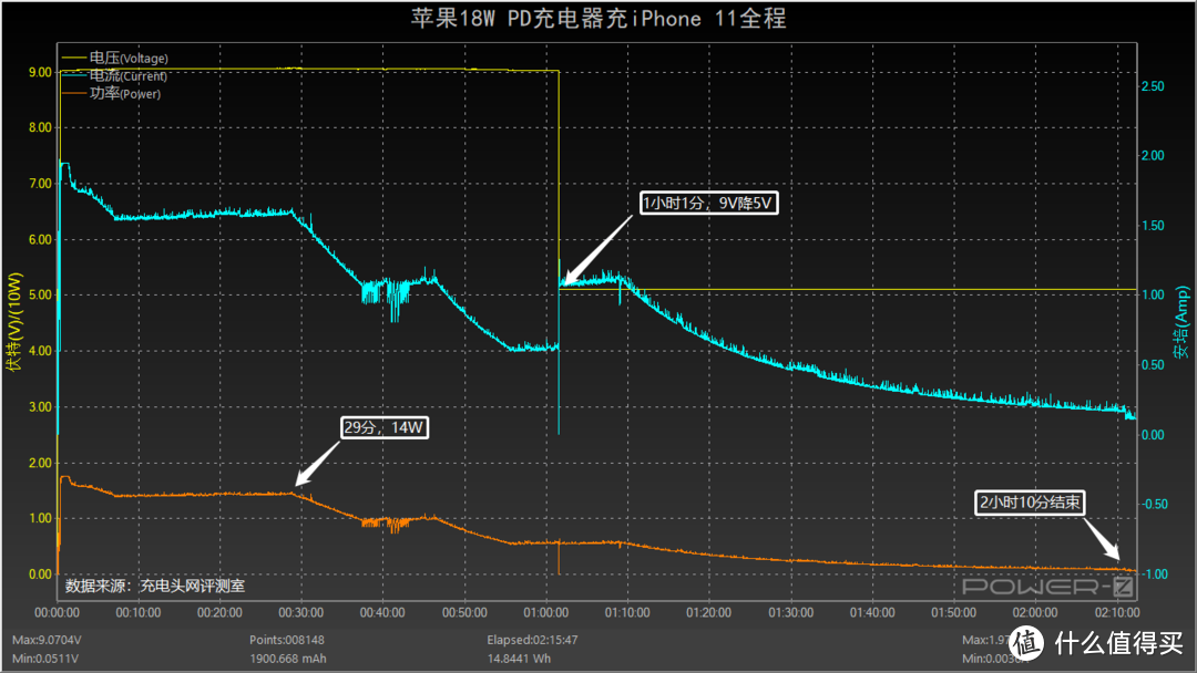 iPhone 11依旧真香，详细数据来看其在快充上的表现