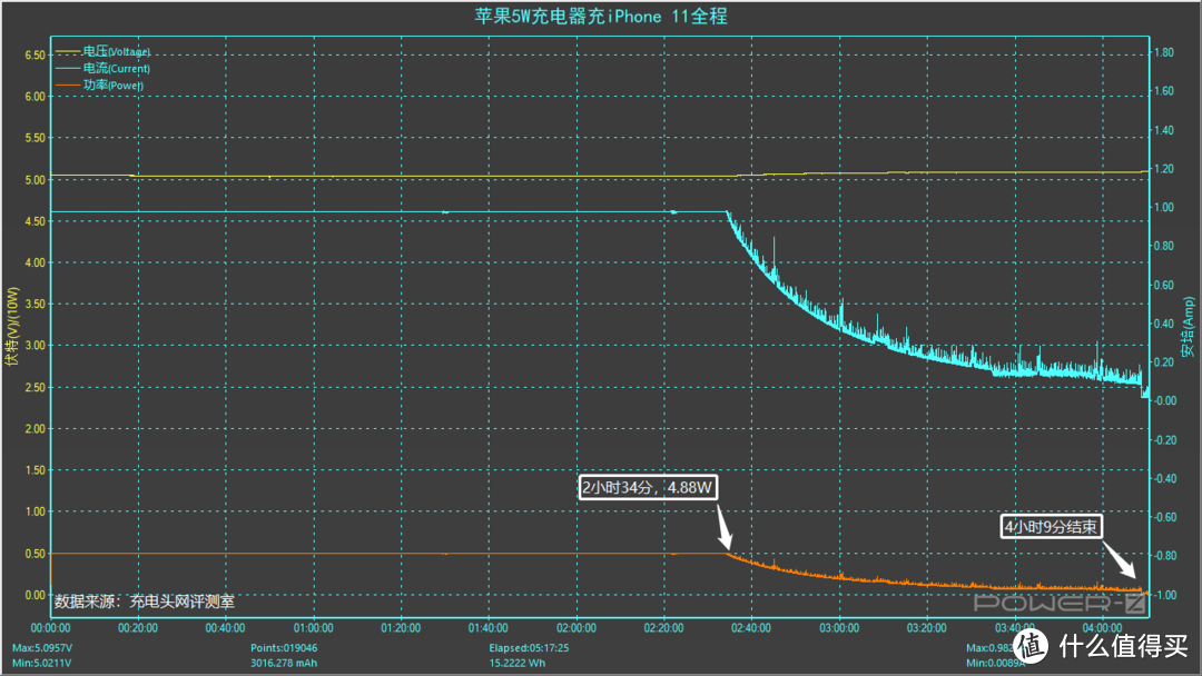 iPhone 11依旧真香，详细数据来看其在快充上的表现
