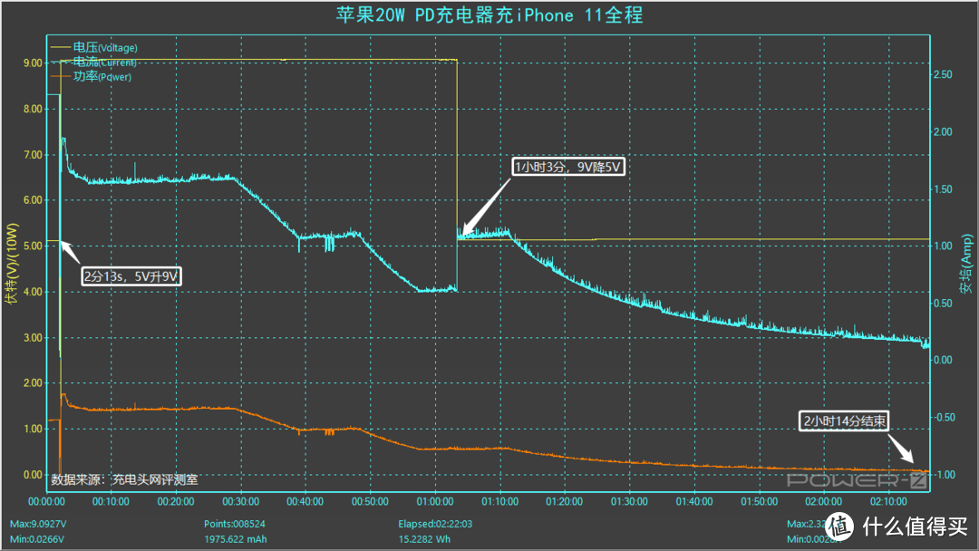 iPhone 11依旧真香，详细数据来看其在快充上的表现