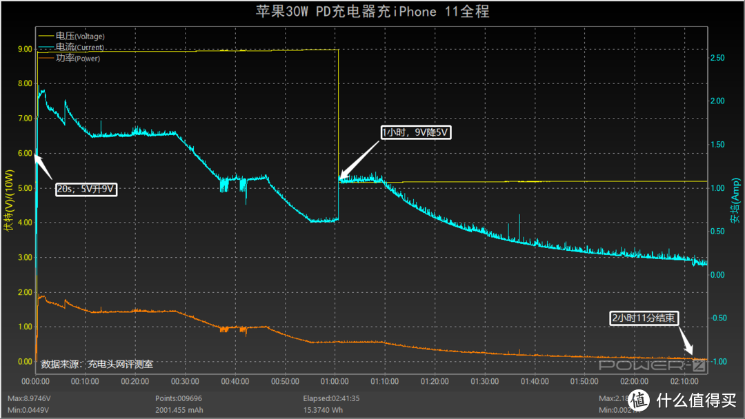 iPhone 11依旧真香，详细数据来看其在快充上的表现