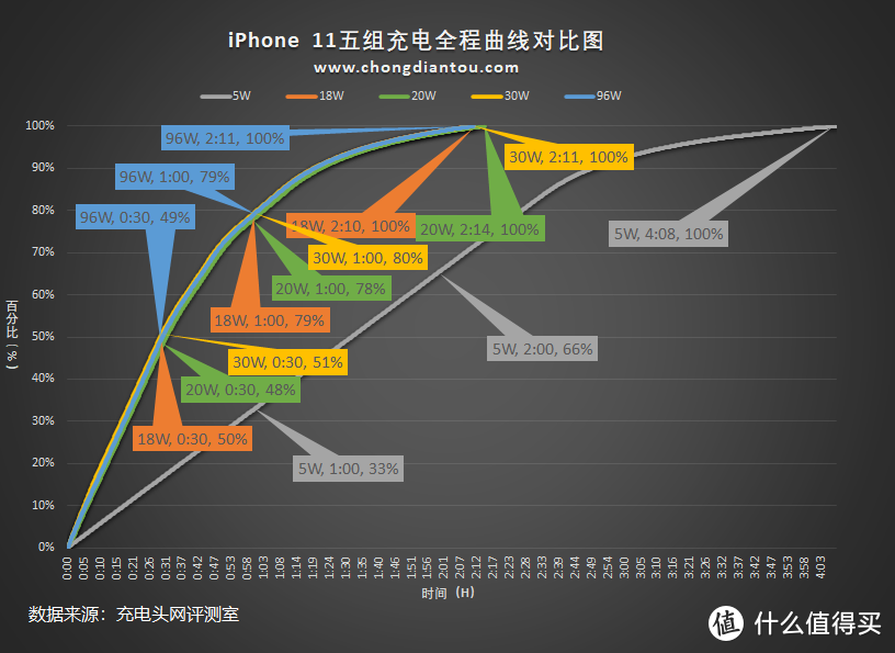 iPhone 11依旧真香，详细数据来看其在快充上的表现