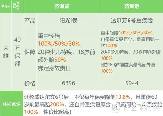 达尔文6号，保险新规重疾险Top1，但有3坑！