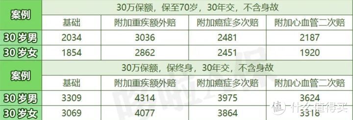 达尔文6号，保险新规重疾险Top1，但有3坑！