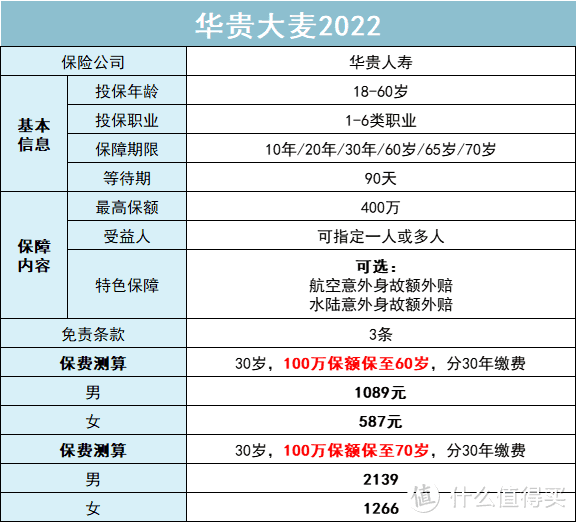 2022开年的第一份保险建议