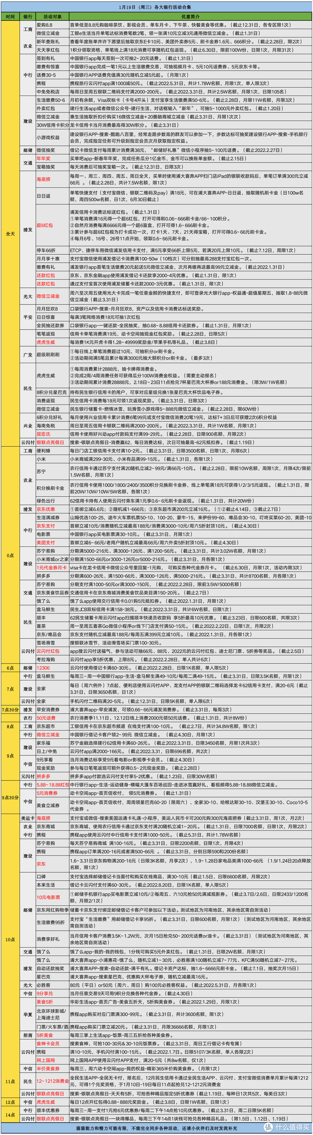 1月19日（周三）各大银行信用卡活动合集