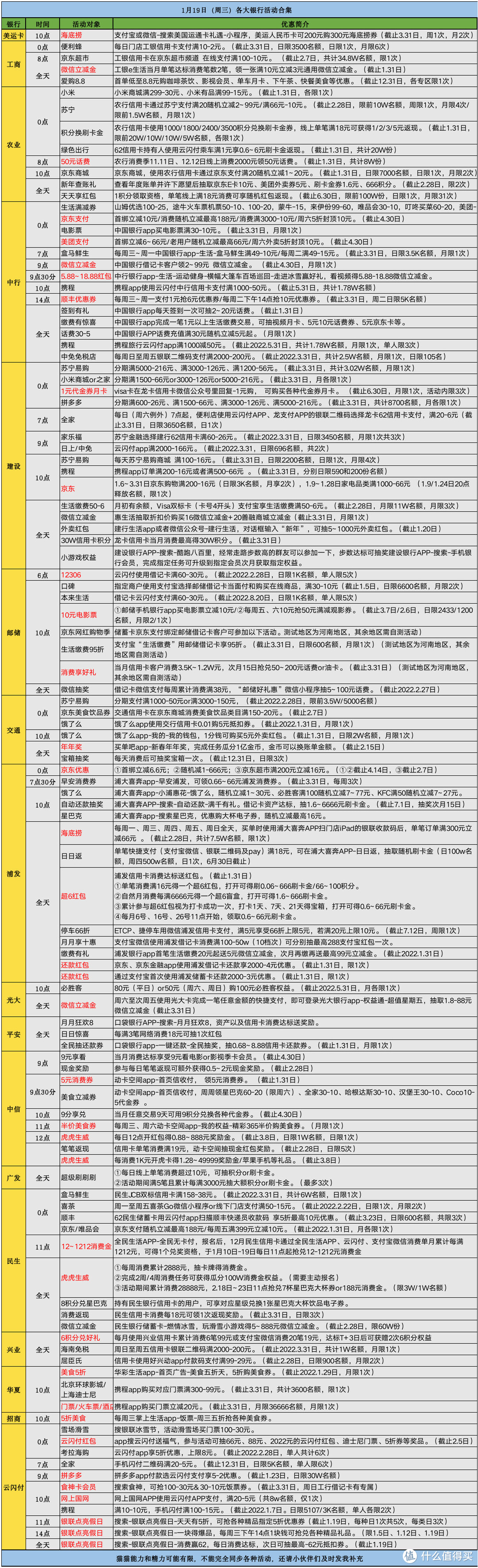 1月19日（周三）各大银行信用卡活动合集