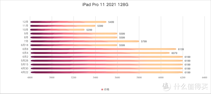 买 iPad 去实体店还是官网?