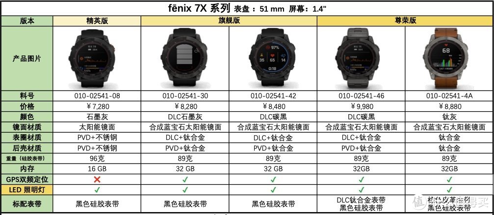 Garmin 佳明 Fēnix 6还没捂热乎，Fēnix7这就发布了？