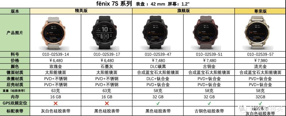 Garmin 佳明 Fēnix 6还没捂热乎，Fēnix7这就发布了？