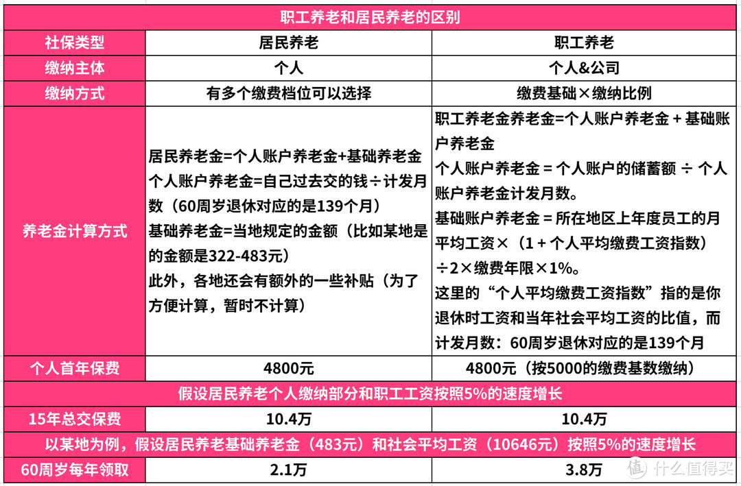 为什么我们的养老金计算公式不能简单点呢？2022年养老金计算详解