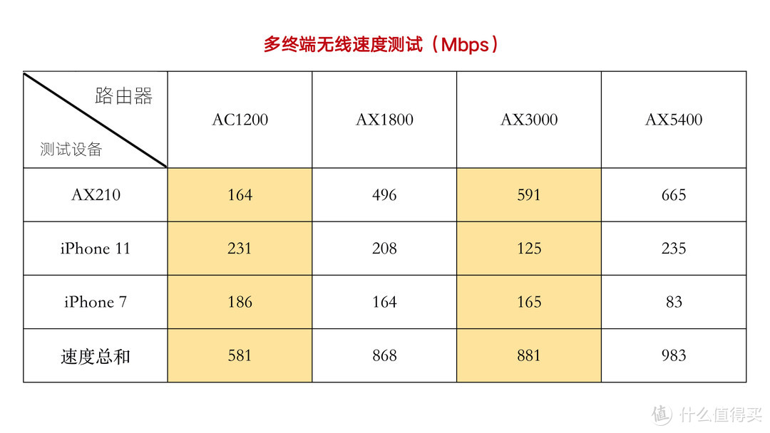 电信办业务送的WiFi 6路由器有多强，3台TP Link运营商定制WiFi 6路由器测试