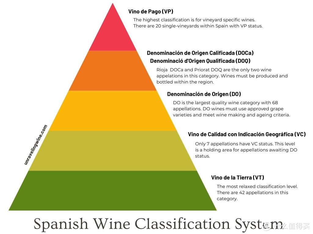 尽量买DO、DOCa、Vino de Pago等级的葡萄酒