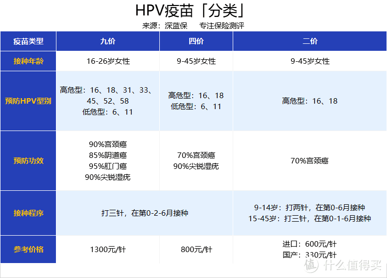 多地免费接种HPV疫苗！2/4/9价有啥区别？一次说清楚！