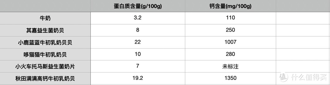 3颗奶贝一杯奶？5款畅销的奶贝评测，宝宝到底吃哪款不踩雷？