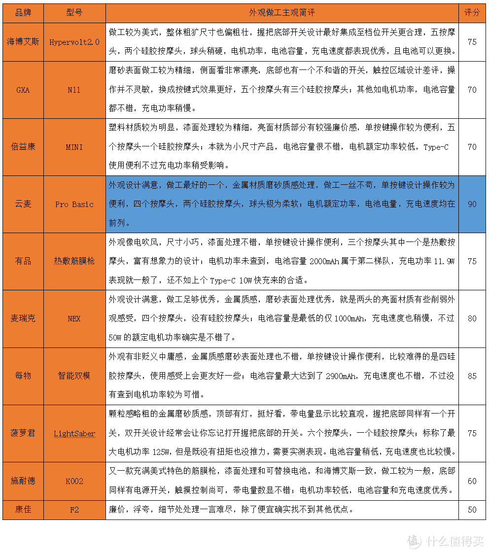 2022最新筋膜枪选购，深度测评10款，这些网红筋膜枪要避坑~