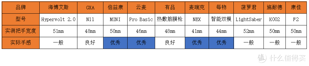 2022最新筋膜枪选购，深度测评10款，这些网红筋膜枪要避坑~