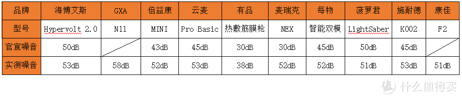 2022最新筋膜枪选购，深度测评10款，这些网红筋膜枪要避坑~