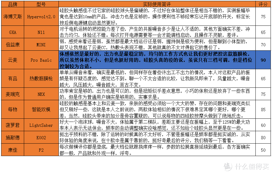 2022最新筋膜枪选购，深度测评10款，这些网红筋膜枪要避坑~