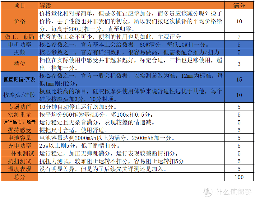 2022最新筋膜枪选购，深度测评10款，这些网红筋膜枪要避坑~