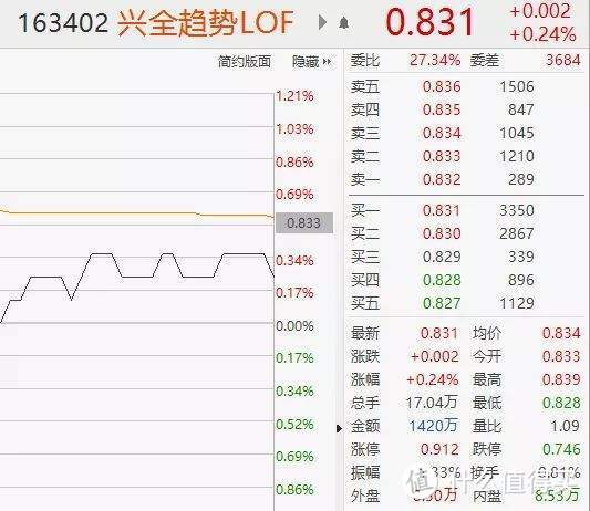 【定投君说基金】套利，5天白捡2.31%