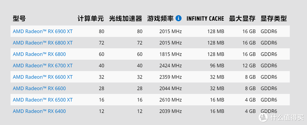 首款6nm制程游戏显卡 Radeon RX 6500 XT首发实测