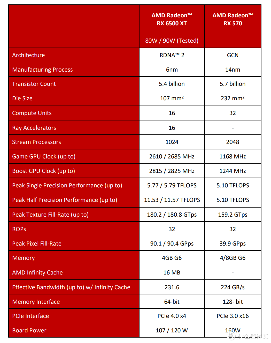 首款6nm制程游戏显卡 Radeon RX 6500 XT首发实测