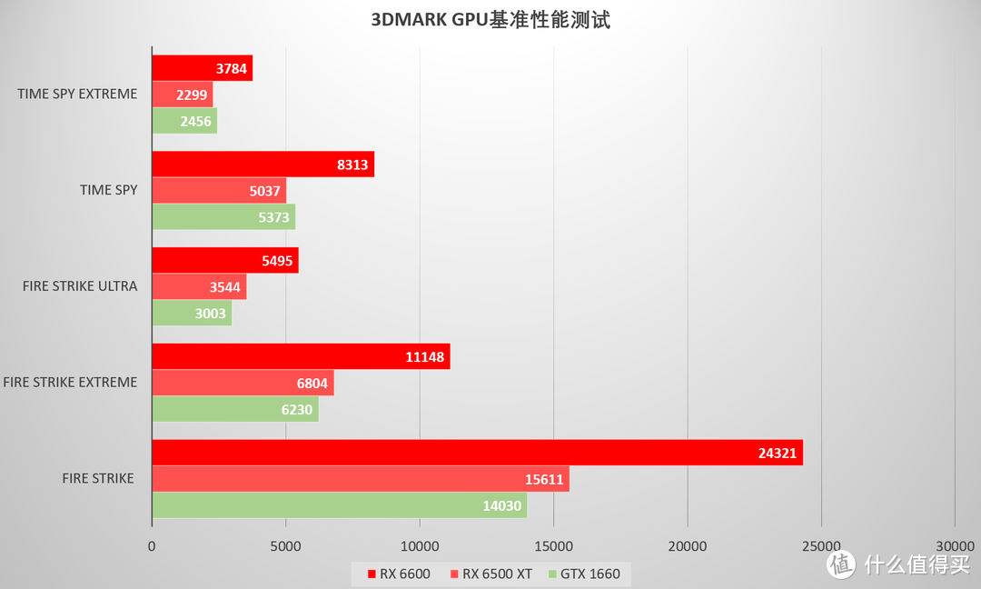 首款6nm制程游戏显卡 Radeon RX 6500 XT首发实测