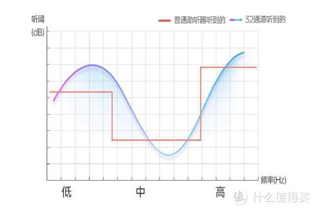 ​挚听32通道智能助听器，清华专利技术，支持智能验配