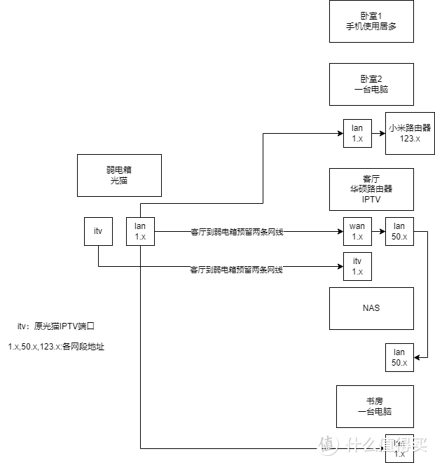 无线网络规整-GX电信光猫破解桥接+IPTV单线复用+Mesh搭建