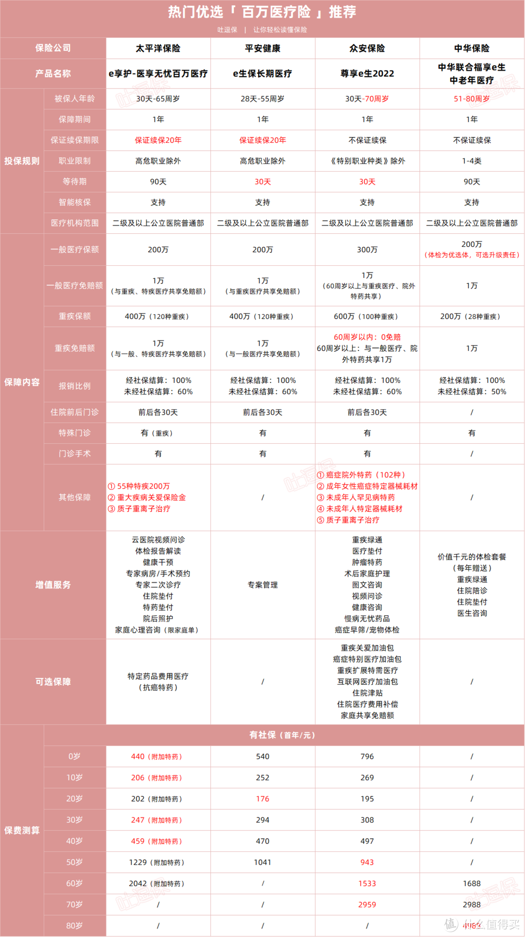 2022年目前最值得买的百万医疗险，都帮你挑好了~